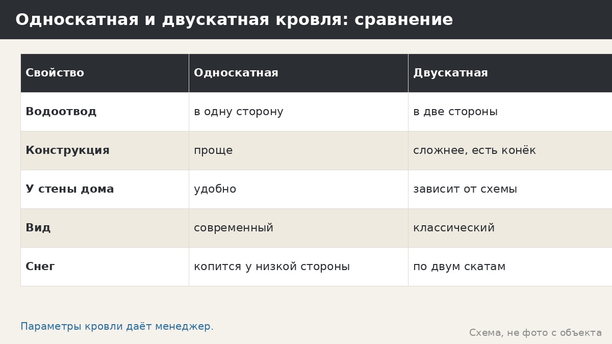 Односкатная крыша беседки: когда она уместна, как ведёт себя со снегом и водой