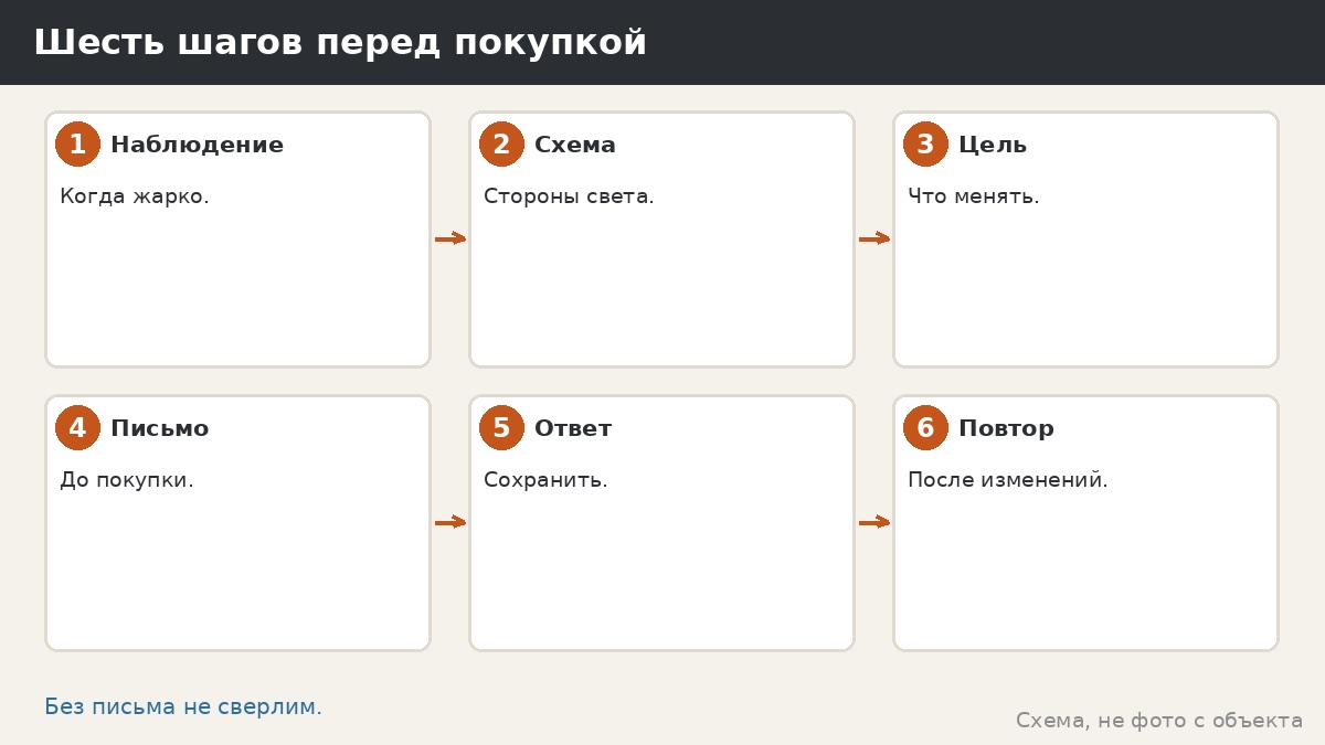 Шесть шагов перед покупкой