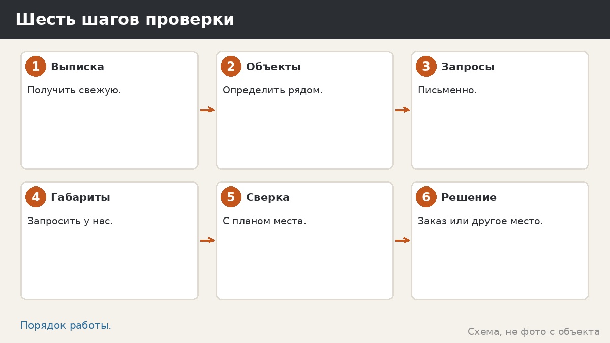 Шесть шагов проверки