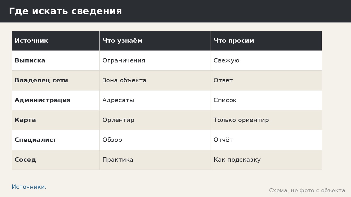 Охранные зоны коммуникаций и беседка: как выяснить, что накладывается на ваш участок
