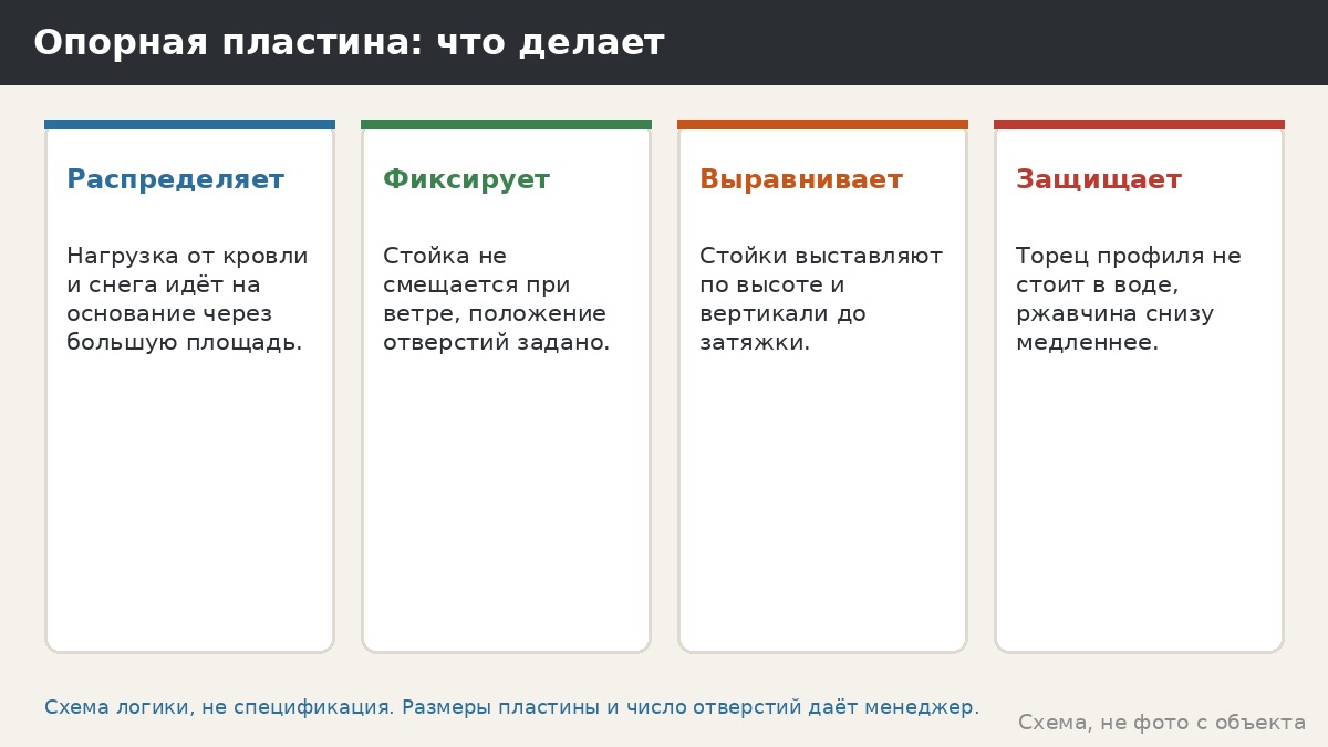 Опорные и закладные пластины стоек беседки: зачем нужны и как проверить