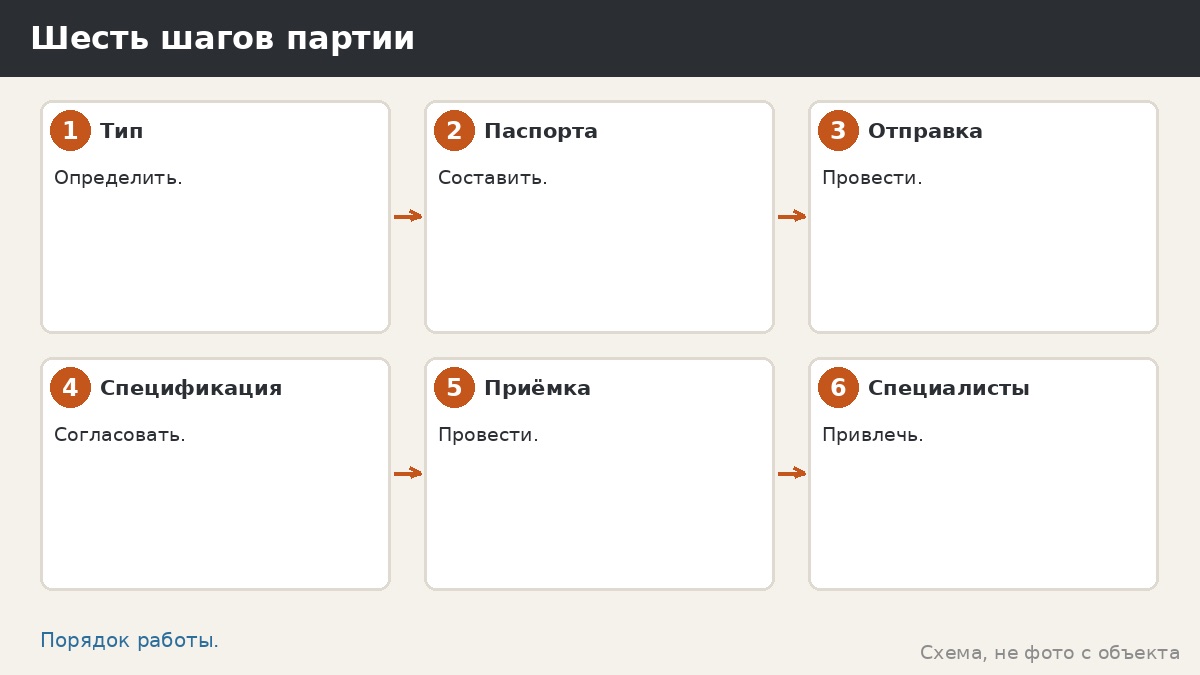 Шесть шагов партии