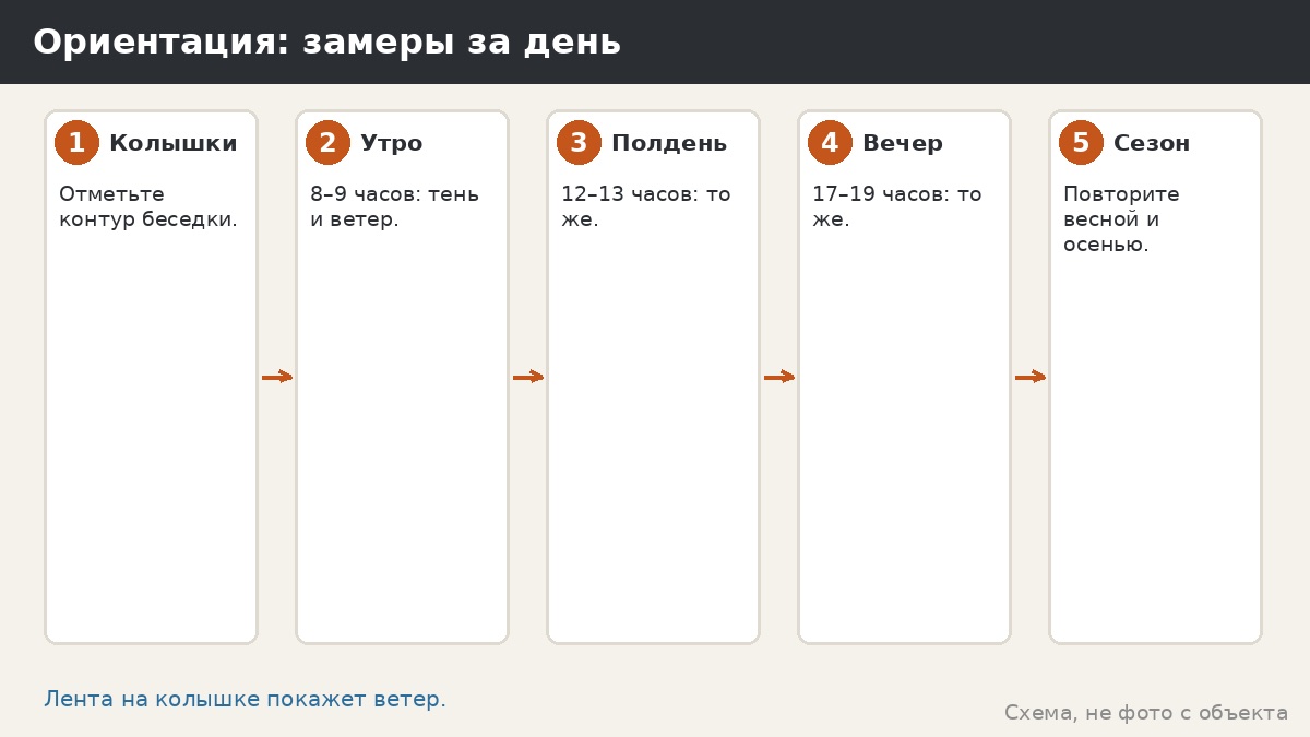 Как проверить ориентацию: замеры тени и ветра три раза в день