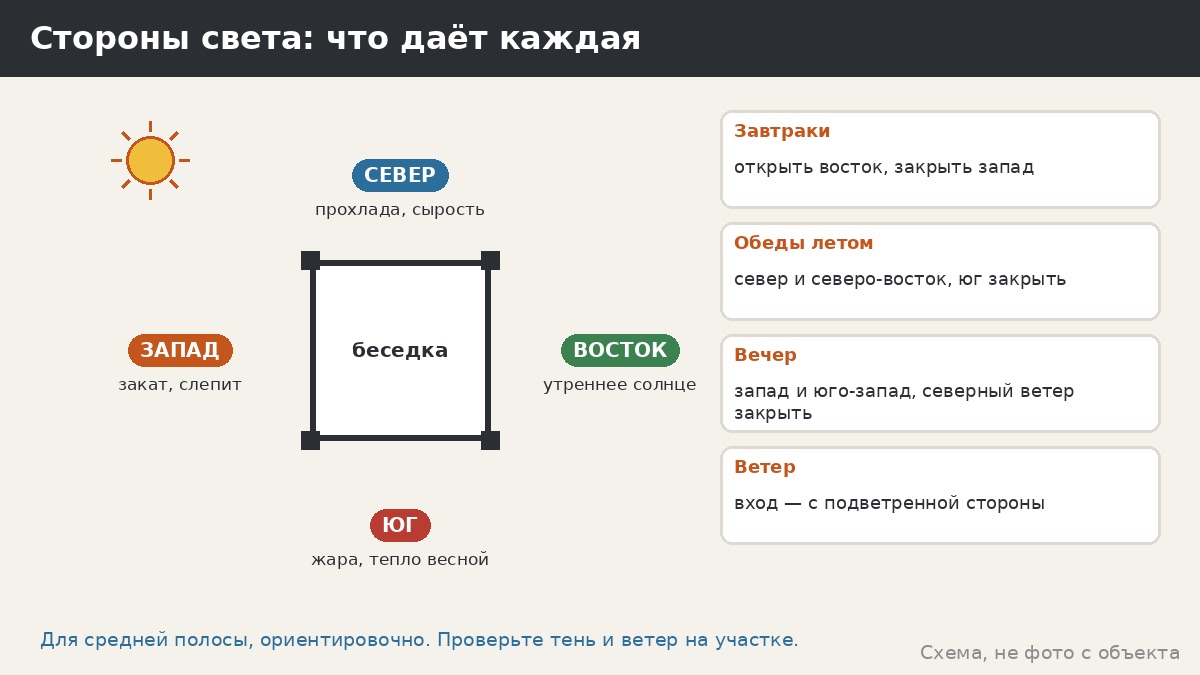 Ориентация беседки по сторонам света: солнце, ветер и вход — как выбрать, куда смотреть