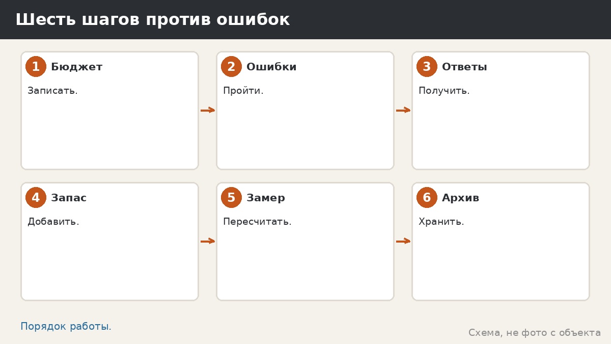 Шесть шагов против ошибок
