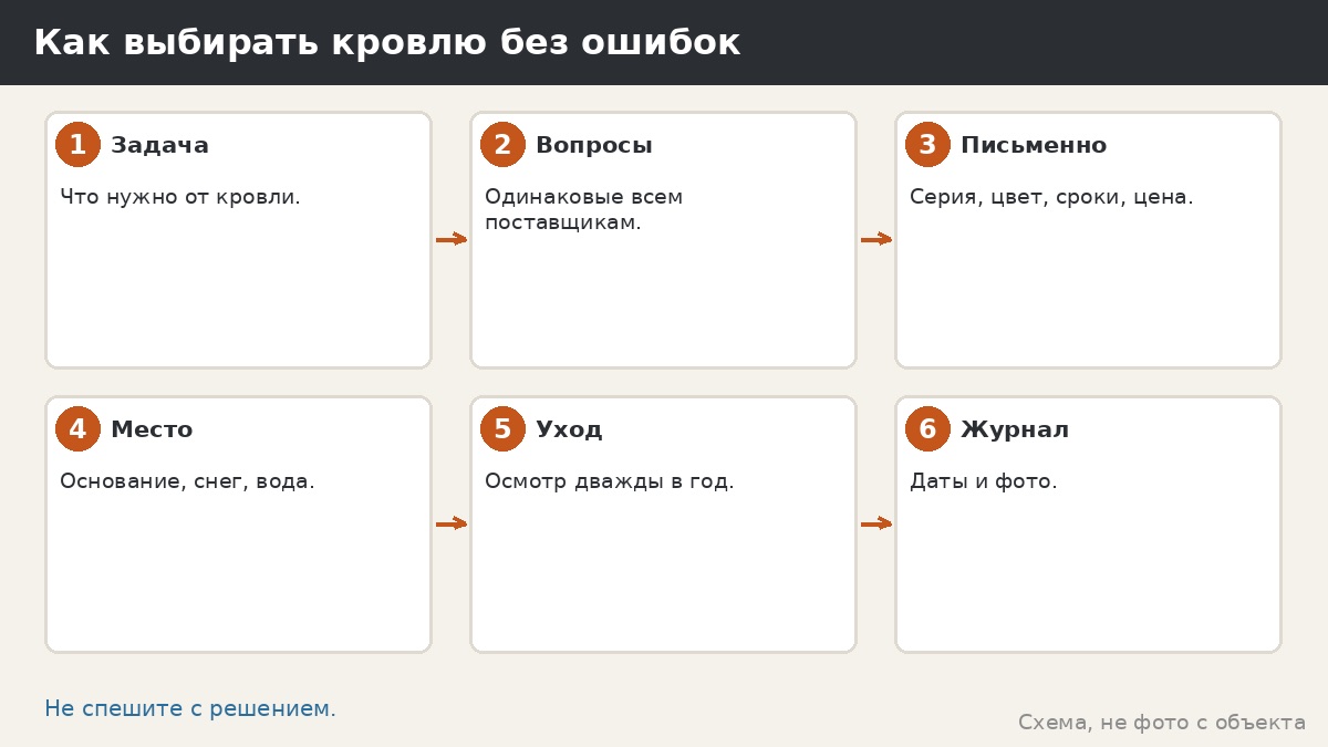 Как выбирать кровлю без ошибок по шагам