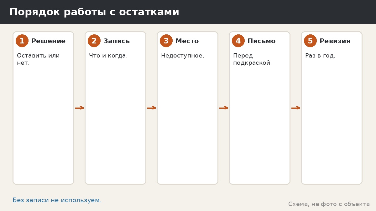 Порядок работы с остатками