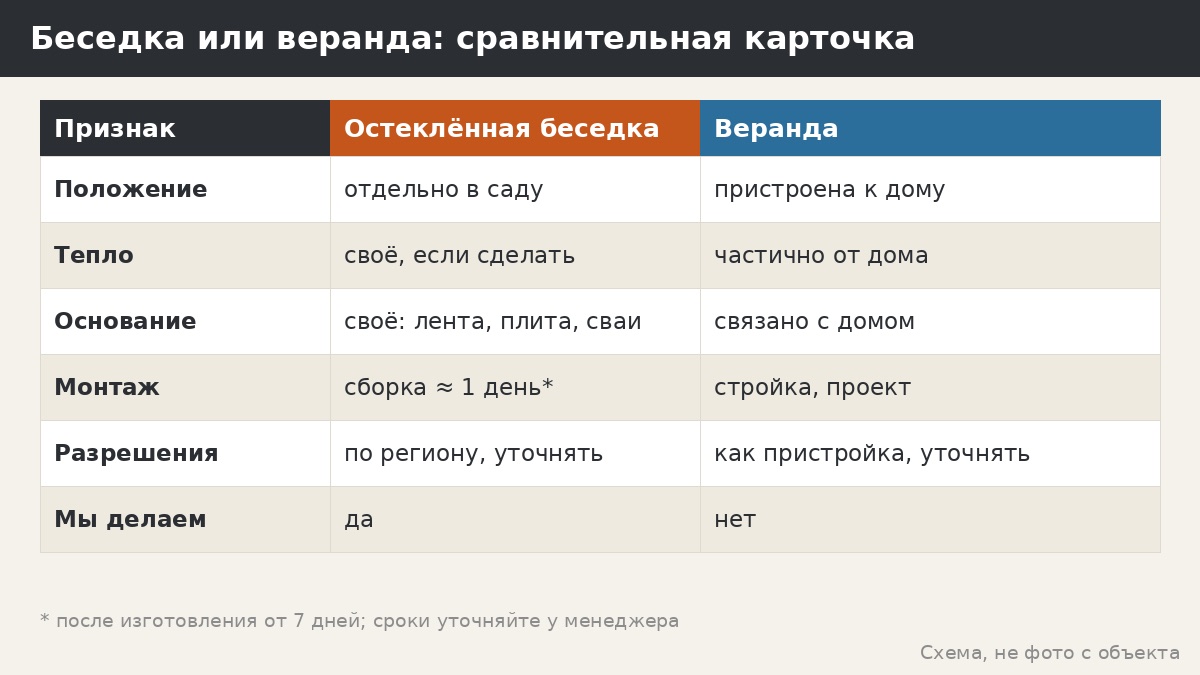Что выбрать: беседка или веранда