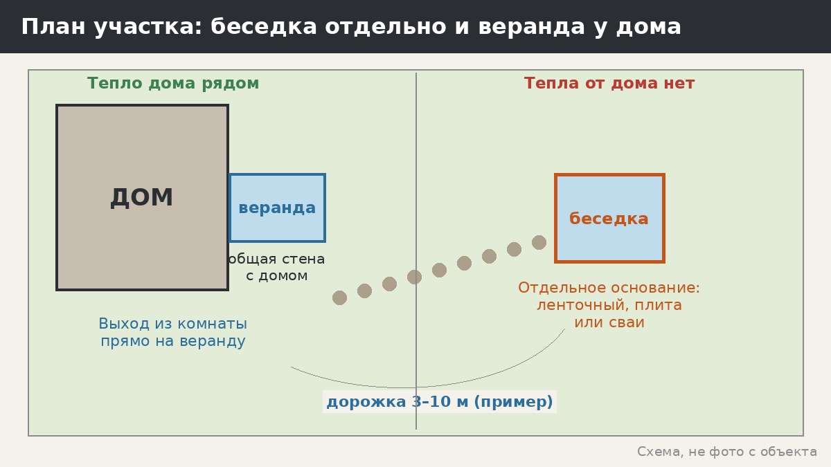 Остеклённая беседка и веранда: в чём разница и что выбрать