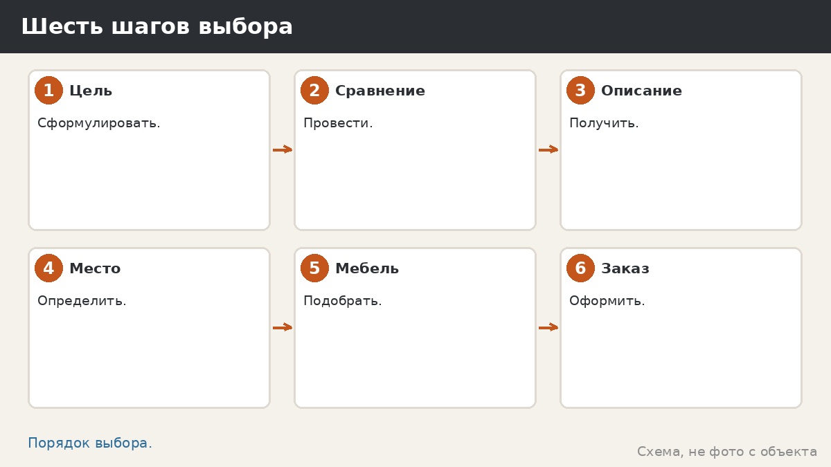 Шесть шагов выбора