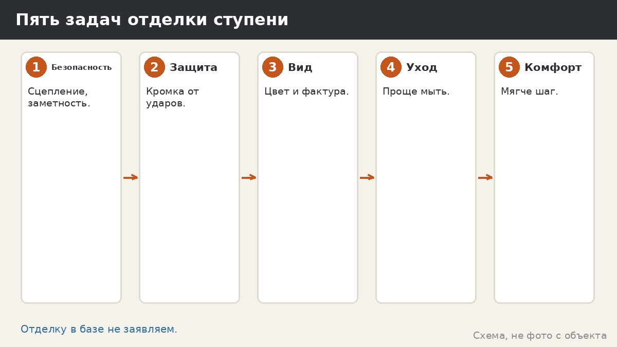 Отделка ступеней беседки: материалы вне каталога и что обсудить до покупки