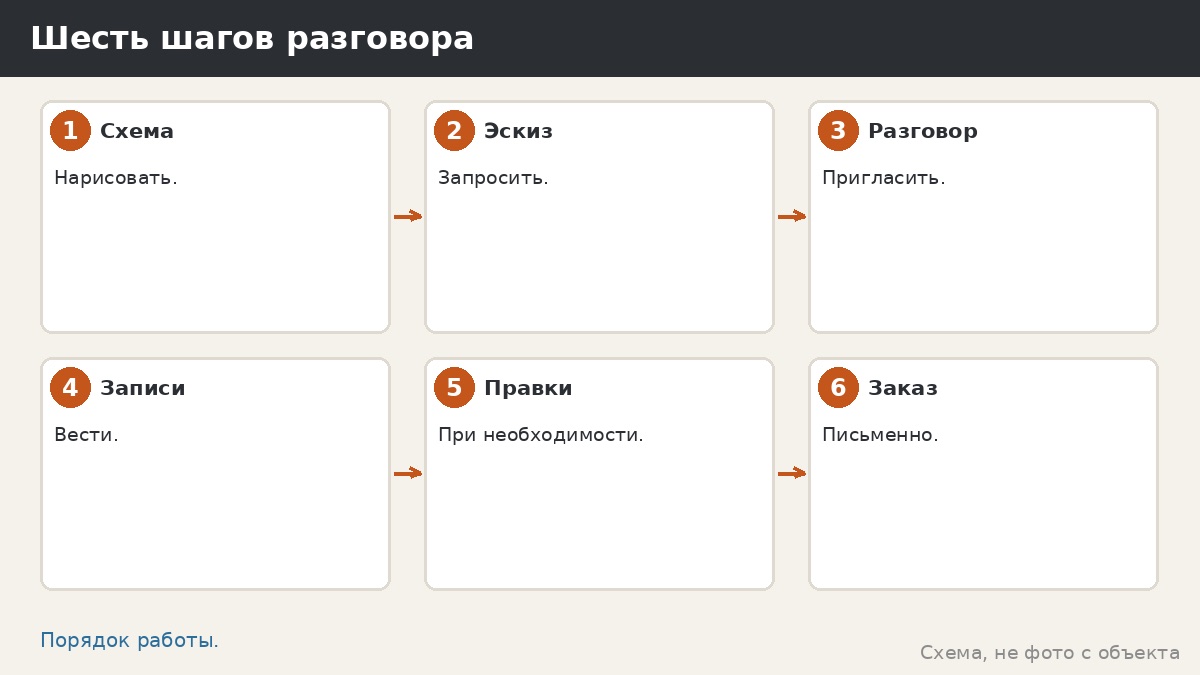 Шесть шагов разговора