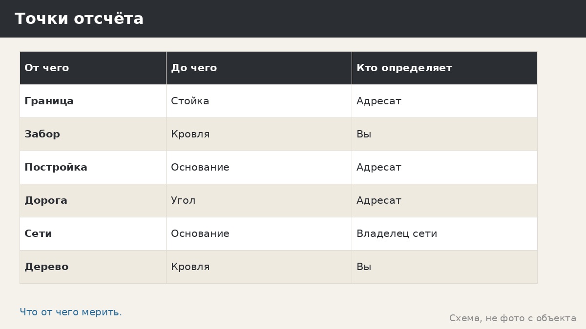 Отступы от границ участка: как подойти к вопросу, когда нормы вам не называют