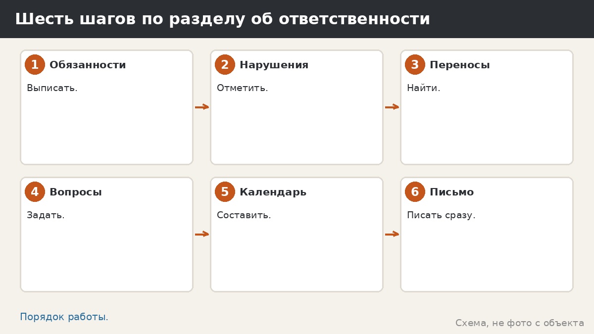 Шесть шагов по разделу об ответственности