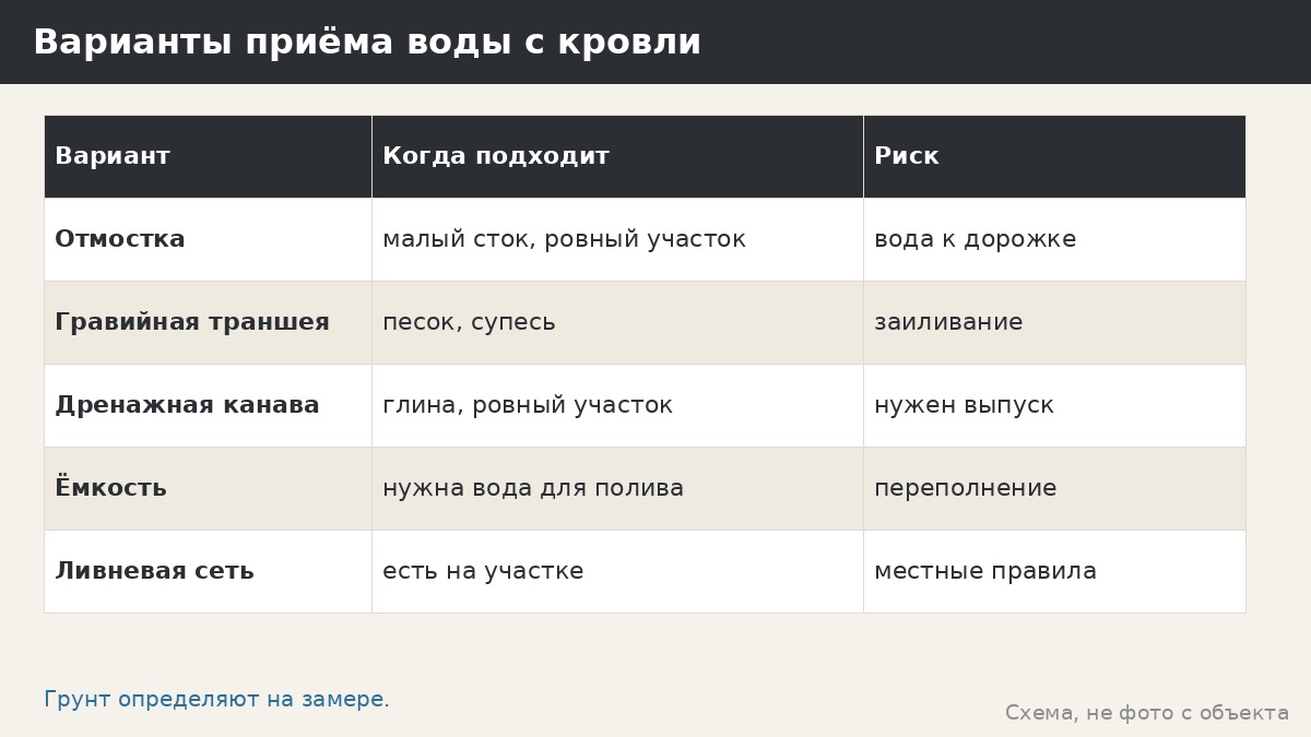Варианты приёма воды с кровли