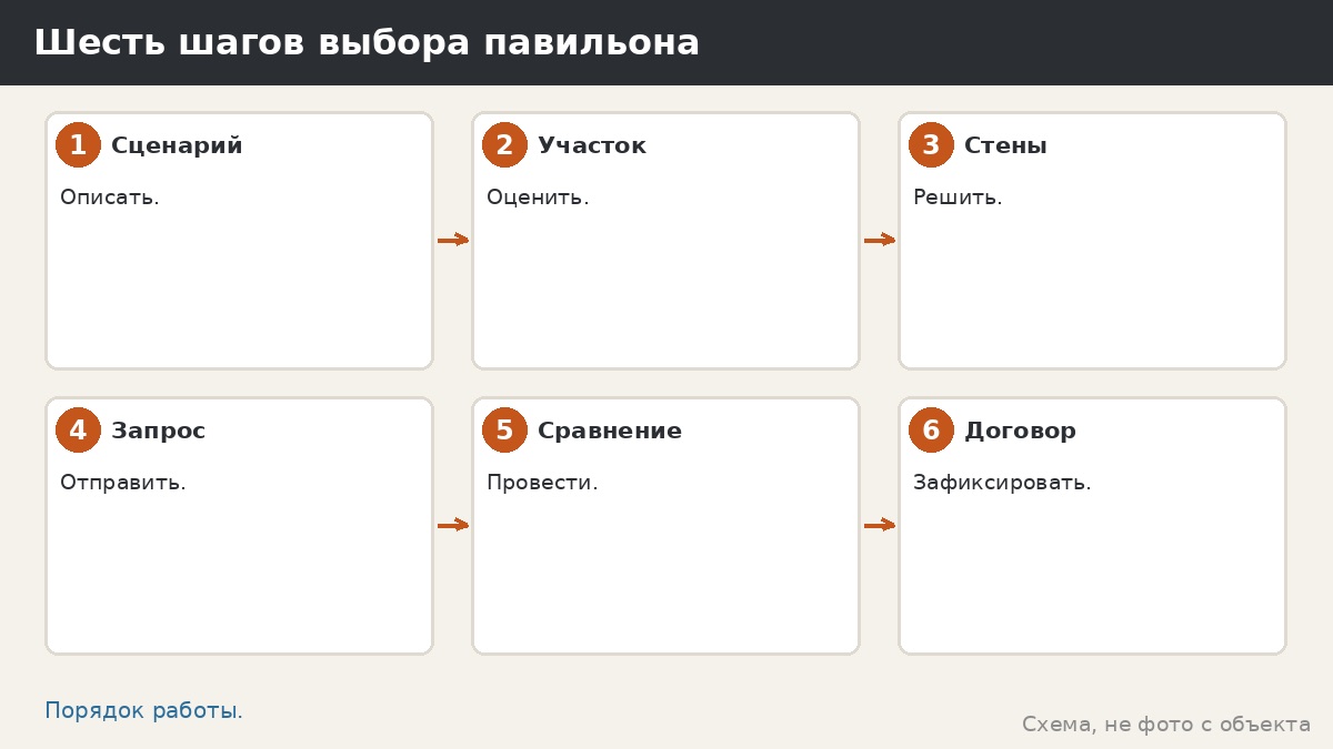 Шесть шагов выбора павильона