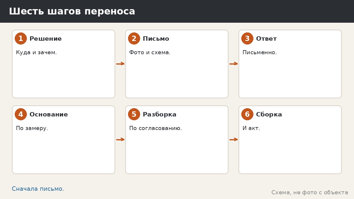 Шесть шагов переноса