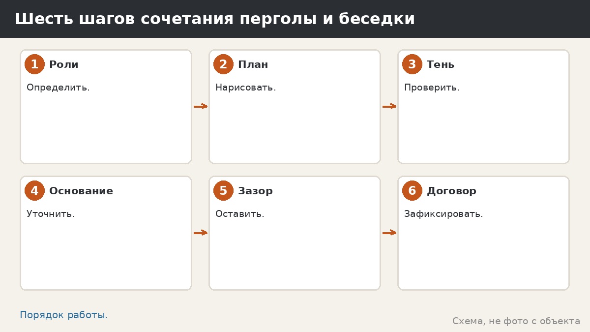 Шесть шагов сочетания перголы и беседки