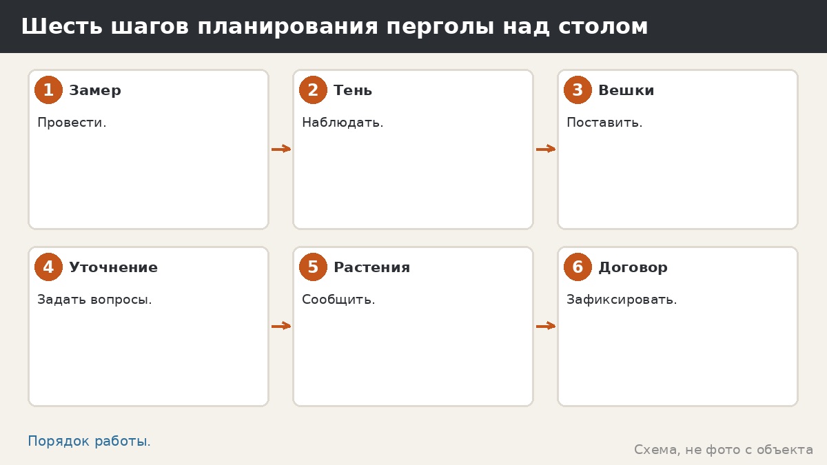 Шесть шагов планирования перголы над столом