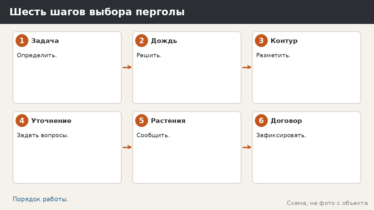 Шесть шагов выбора перголы