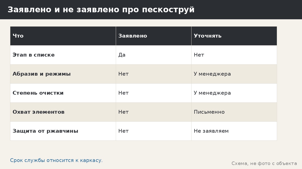 Заявлено и не заявлено про пескоструй