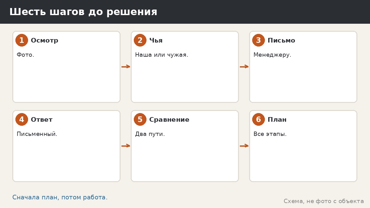 Шесть шагов до решения