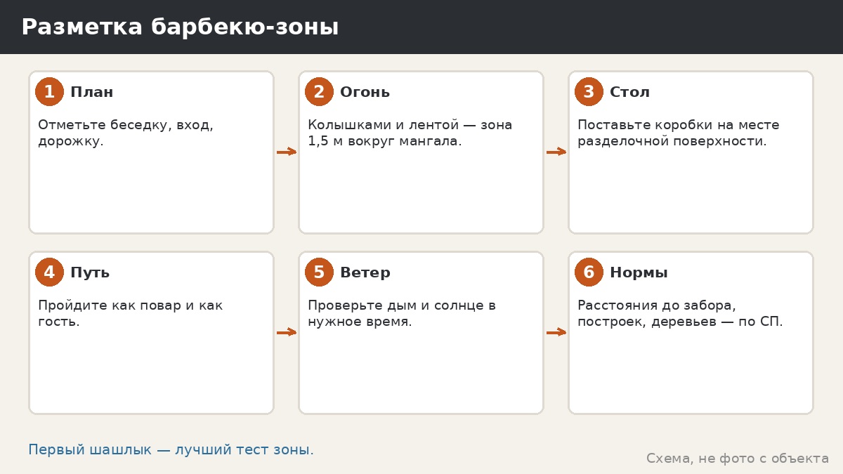 Шаги разметки барбекю-зоны: от плана до проверки на шашлыке