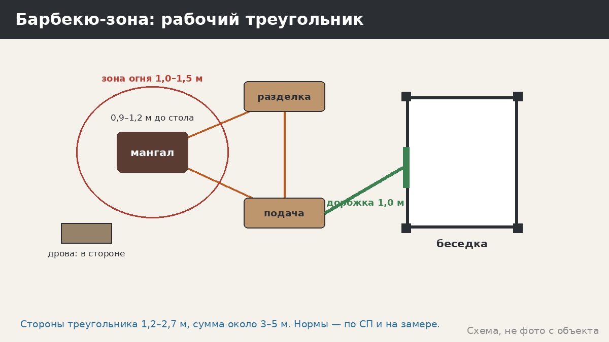 Планировка барбекю-зоны с разделочным столом: треугольник повара, расстояния и порядок