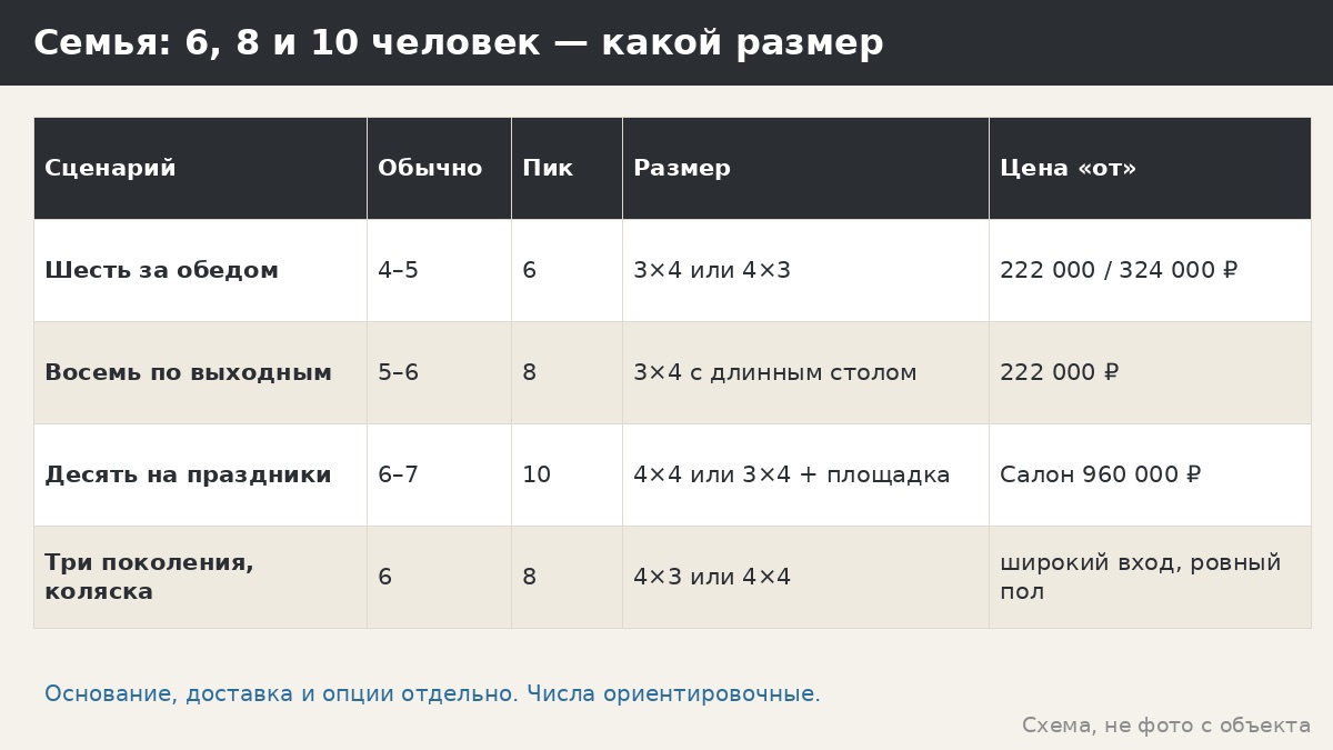 Планировка беседки для большой семьи: сценарии на 6, 8 и 10 человек, зоны и выбор размера
