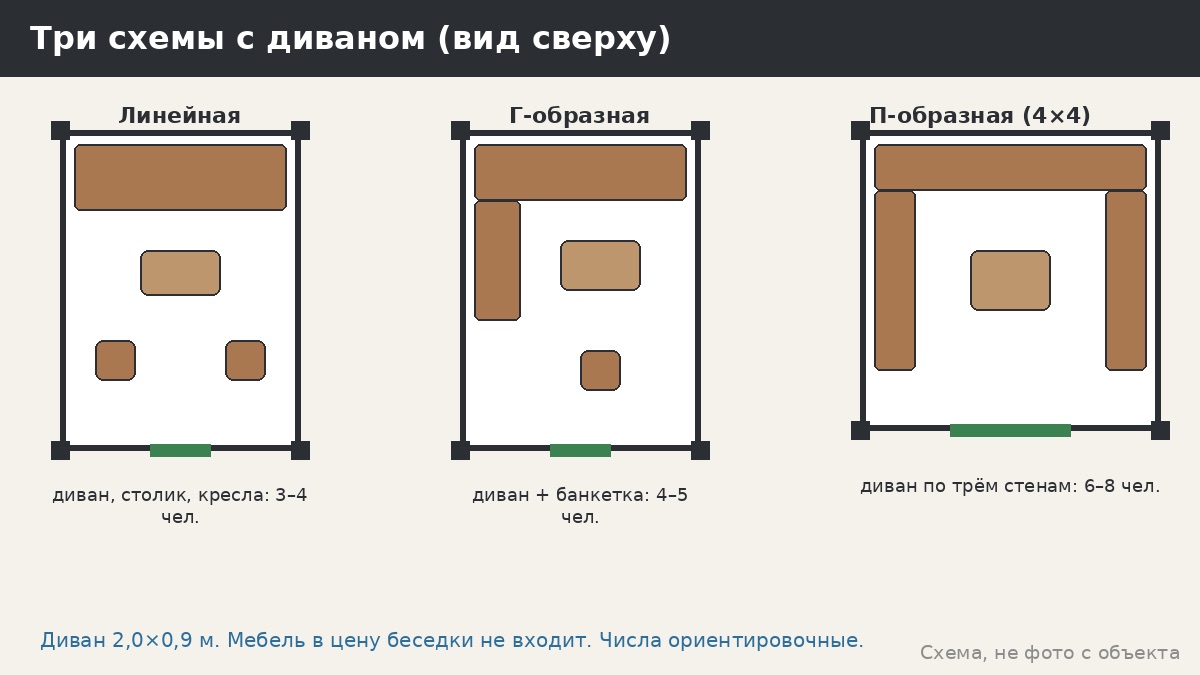 Планировка беседки с диваном и столом: какие схемы работают в 3×3, 3×4 и 4×4