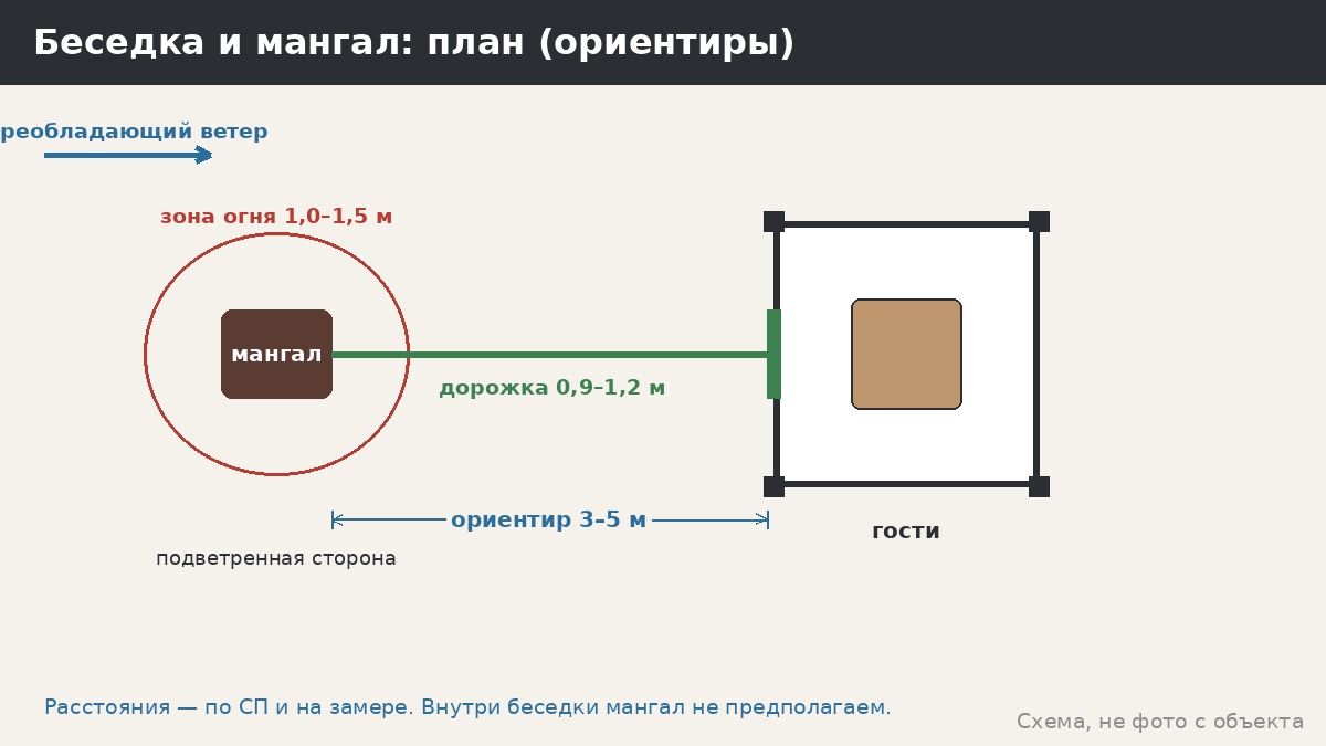 Планировка беседки с мангалом: расстояния, ветер и зона безопасности — ориентиры и порядок