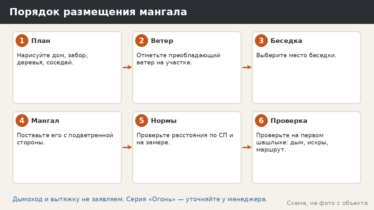 Порядок размещения мангала: шесть шагов от плана до проверки