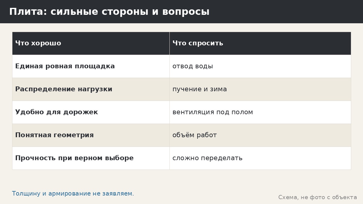 Плитный фундамент под беседку: когда его обсуждают, риски и вопросы
