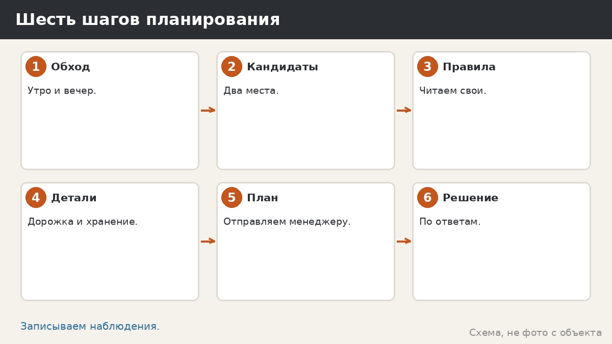Шесть шагов планирования