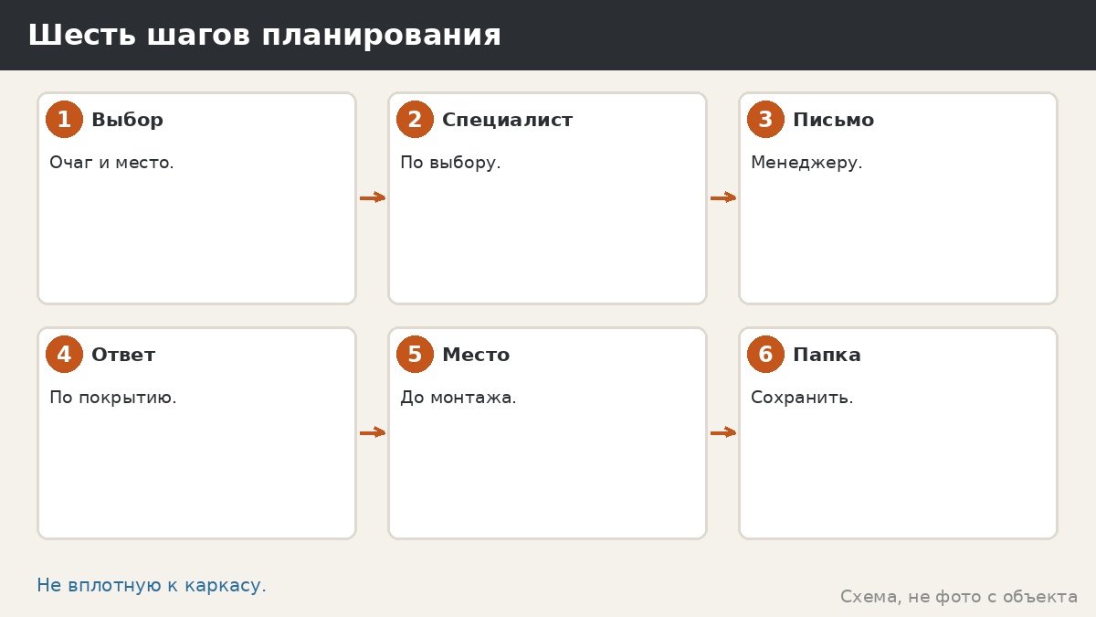 Шесть шагов планирования очага