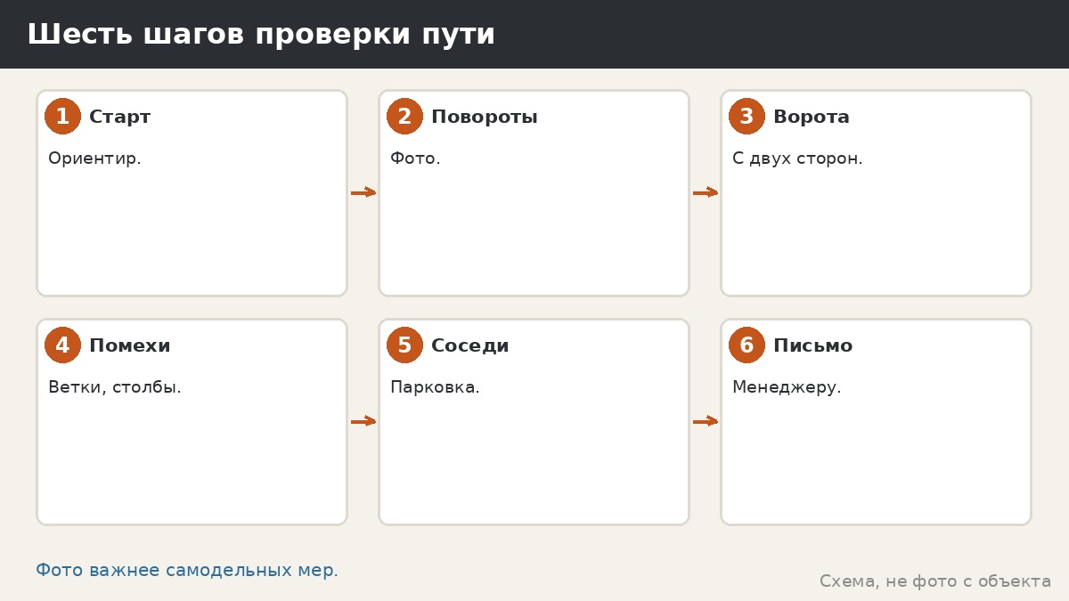 Шесть шагов проверки пути