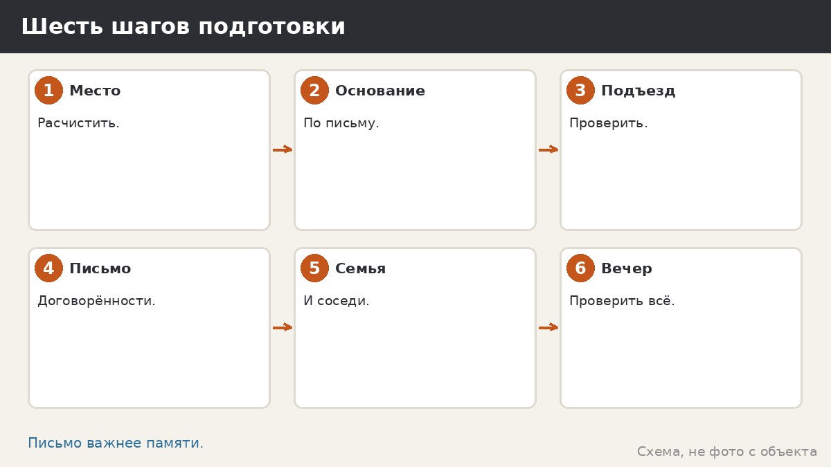 Шесть шагов подготовки