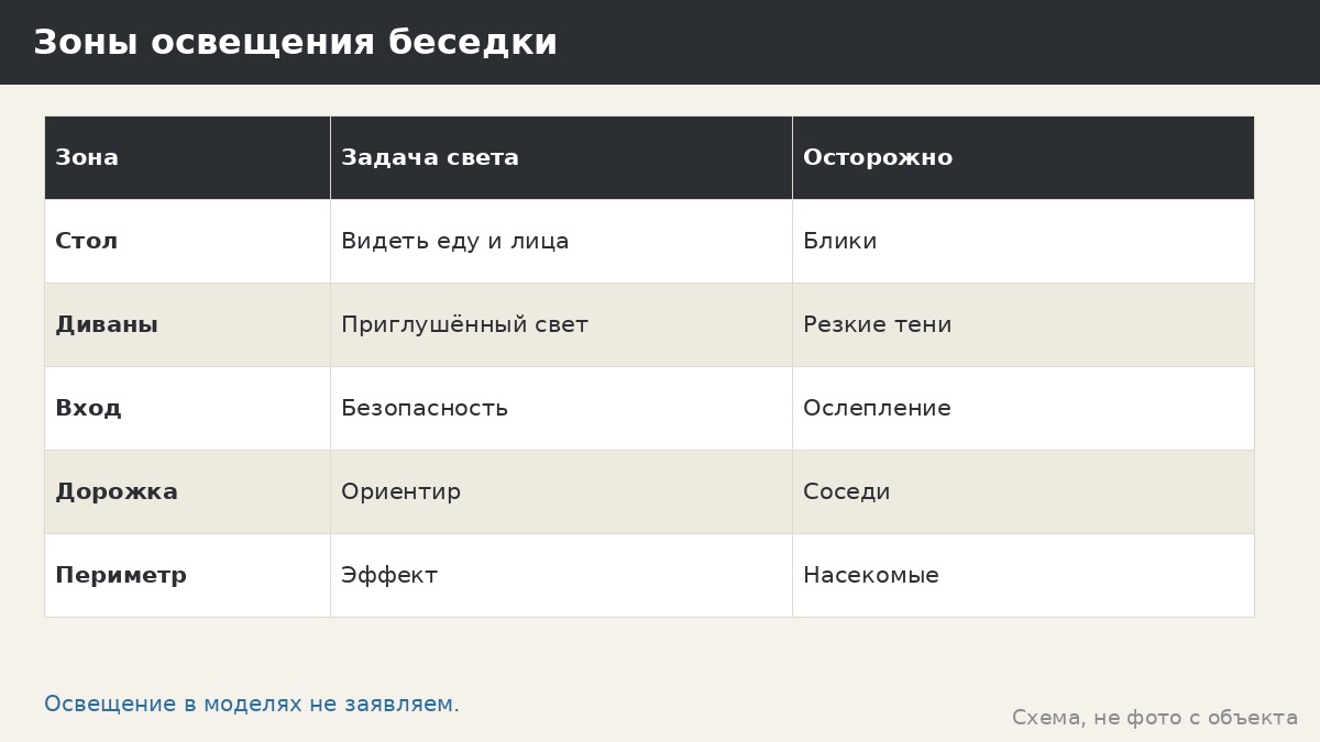 Зоны освещения беседки