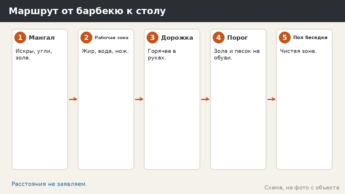 Пол во второй зоне: барбекю рядом с беседкой и что происходит с настилом