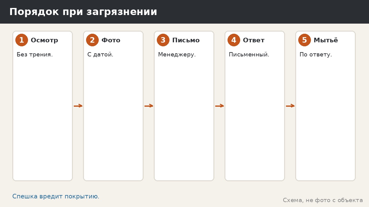 Порядок при загрязнении
