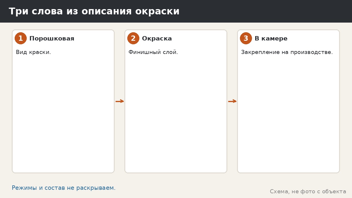 Порошковая окраска беседки: что это и что известно про финишное покрытие
