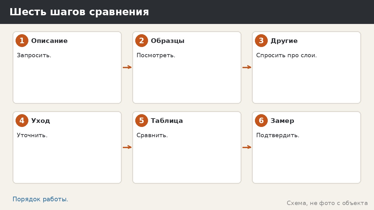 Шесть шагов сравнения