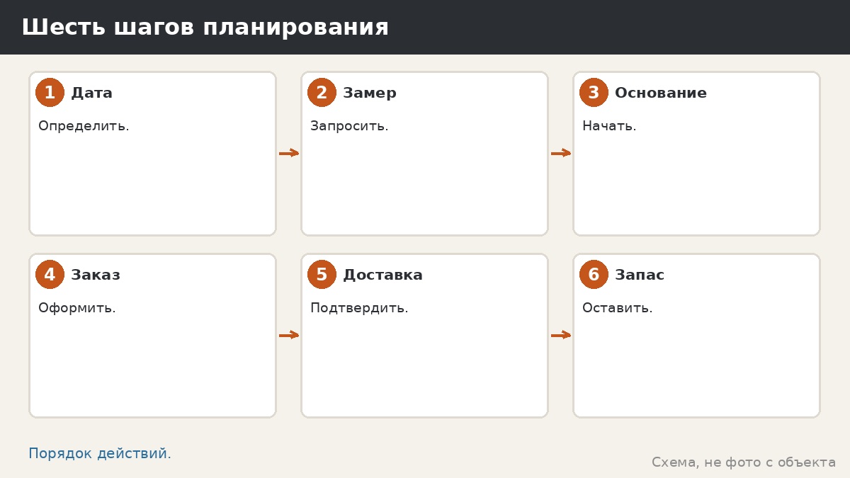 Шесть шагов планирования