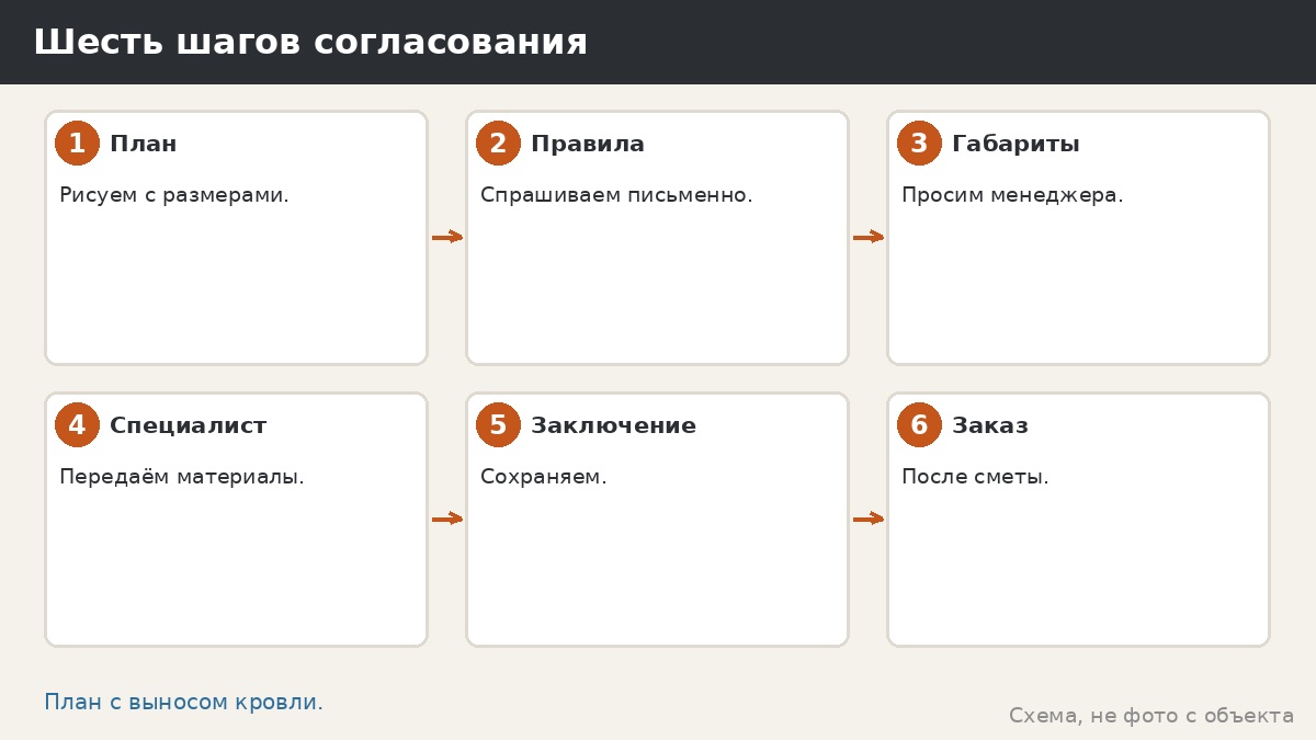 Шесть шагов согласования