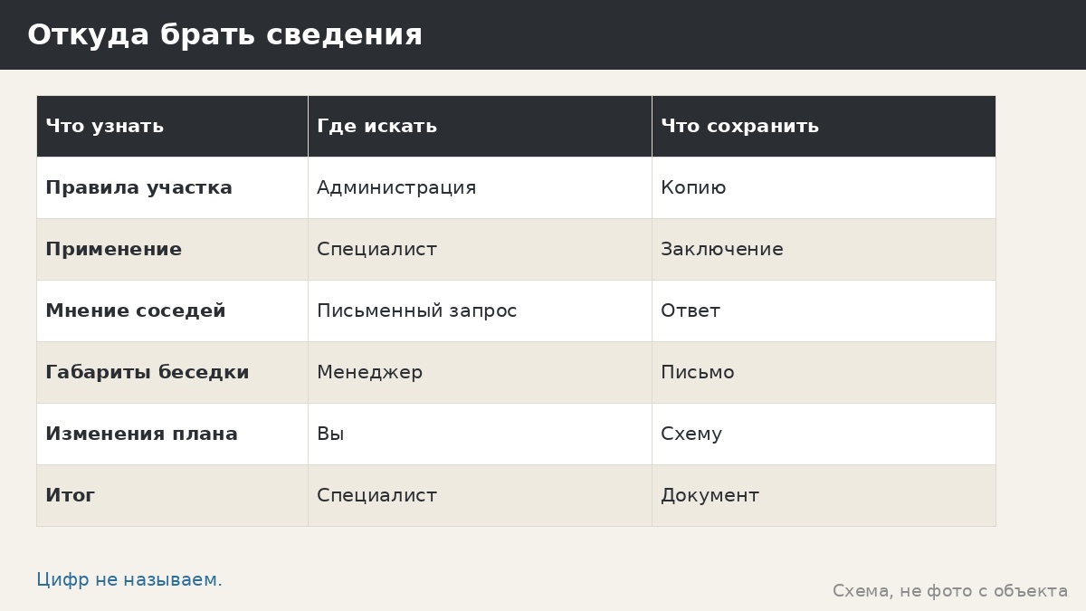 Пожарные разрывы у беседки: общие принципы и почему цифр здесь не будет