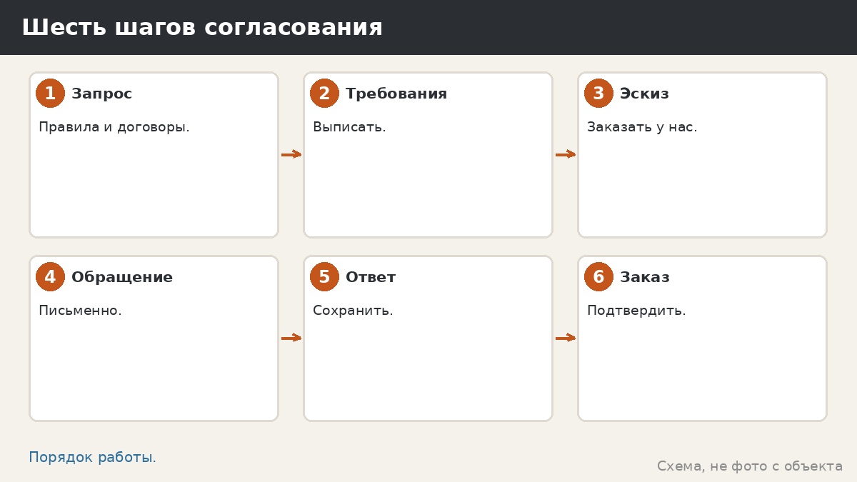 Шесть шагов согласования