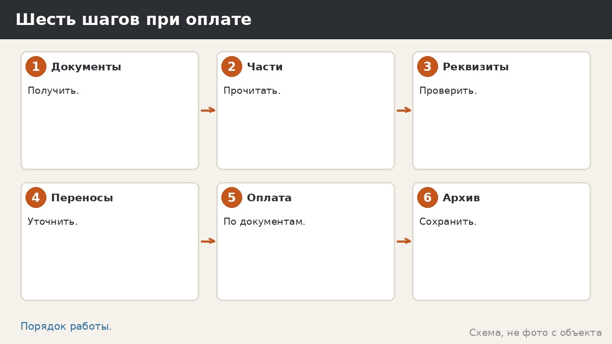 Шесть шагов при оплате