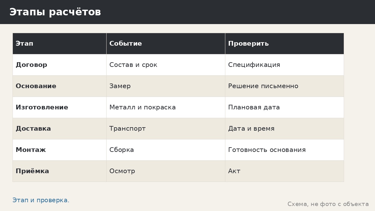 Предоплата и этапы оплаты беседки: как выстроить расчёты без нервов