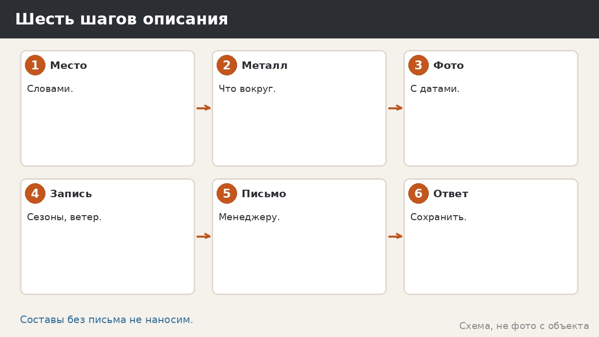 Шесть шагов описания