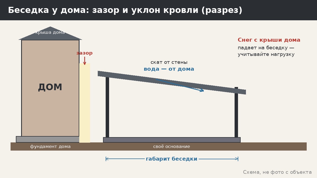 Пристроенная беседка к дому: плюсы и подводные камни, порядок решений